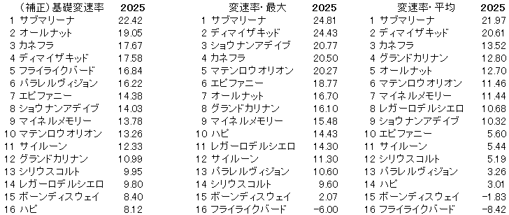 2025　新潟大賞典　変速率